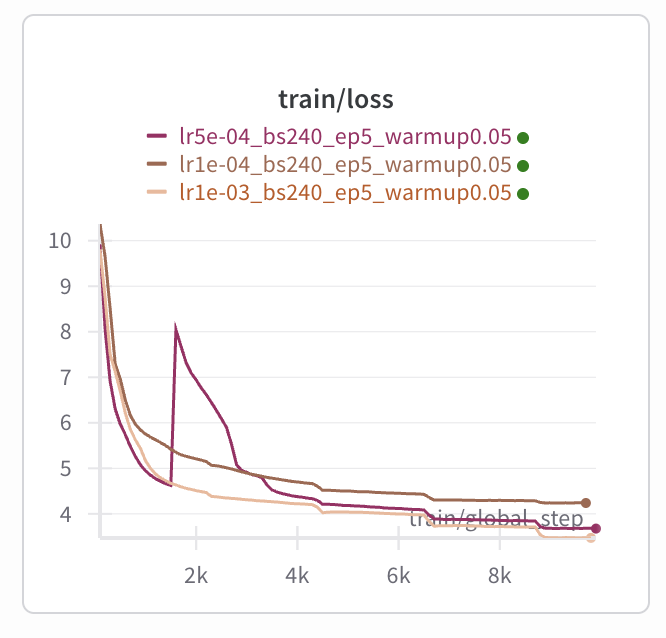 Pablogomez3's tweet image. Currently doing some LLM-based TTS pre-training... 🤔

Does this look like some kind of #grokking? (second pic)

#grok #grokking #llms #tts