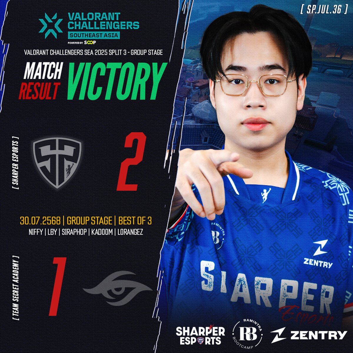 🏆 𝗩𝗔𝗟𝗢𝗥𝗔𝗡𝗧 𝗖𝗵𝗮𝗹𝗹𝗲𝗻𝗴𝗲𝗿𝘀 𝟮𝟬𝟮𝟱 𝗦𝗘𝗔: 𝗦𝗽𝗹𝗶𝘁 3 𝗚𝗿𝗼𝘂𝗽 𝗦𝘁𝗮𝗴𝗲

<a href="/SharperEsport/">Sharper Esports</a>[2-1]<a href="/teamsecret/">Team Secret</a>
.
⚡️Sharper Esports Valorant
- Niffy
- LBY
- Siraphop
- Kadoom
- LoRangeZ
.
- bnwGiggs ( Coach)
- P3tersos (Analyst)
.
#SharperEsports #Valorant