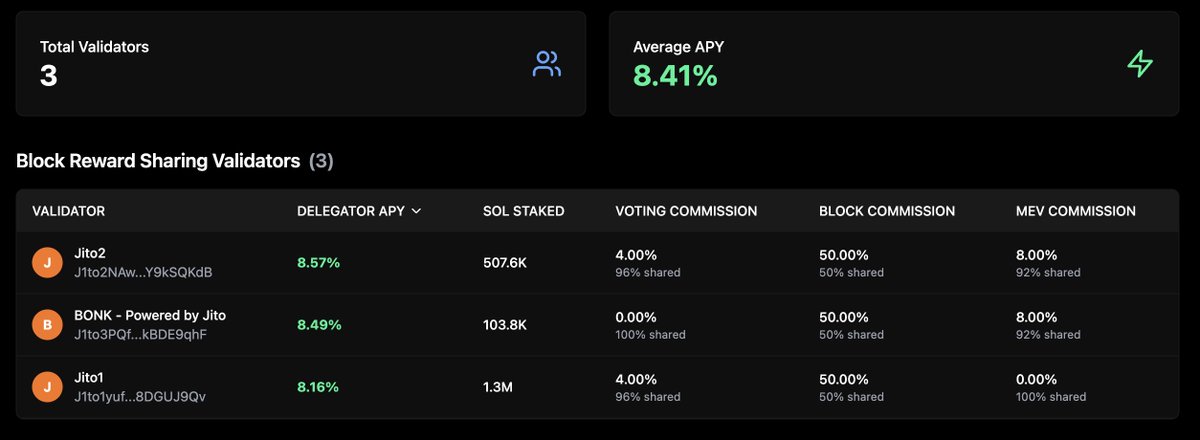 🤔 Despite REV flowing like wine, only three validators share their block rewards, using Jito's tip router. 

Watch solsharing.com to see the list grow!