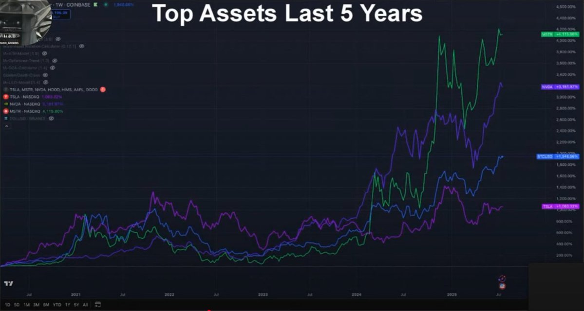 Top Assets Last Five Years: MSTR, NVDIA, BTC, TSLA.