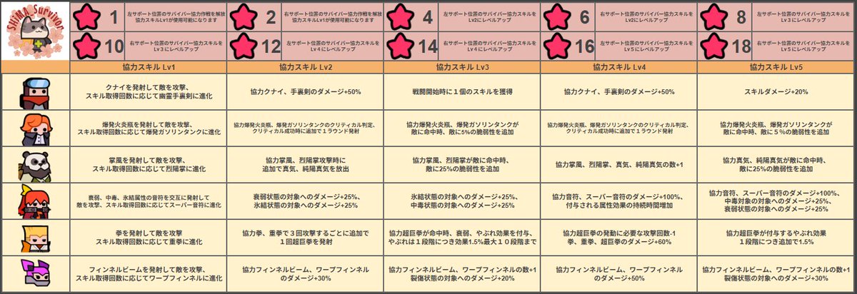 SHiMA_Survivor's tweet image. タローシアの実装に伴い、協力作戦のスキルを誰に設定するか悩む方も多いかと思います。
そこで、スキルを比較しやすいように協力作戦のスキル一覧を作成しました。よろしければご活用ください。
#ダダサバイバー