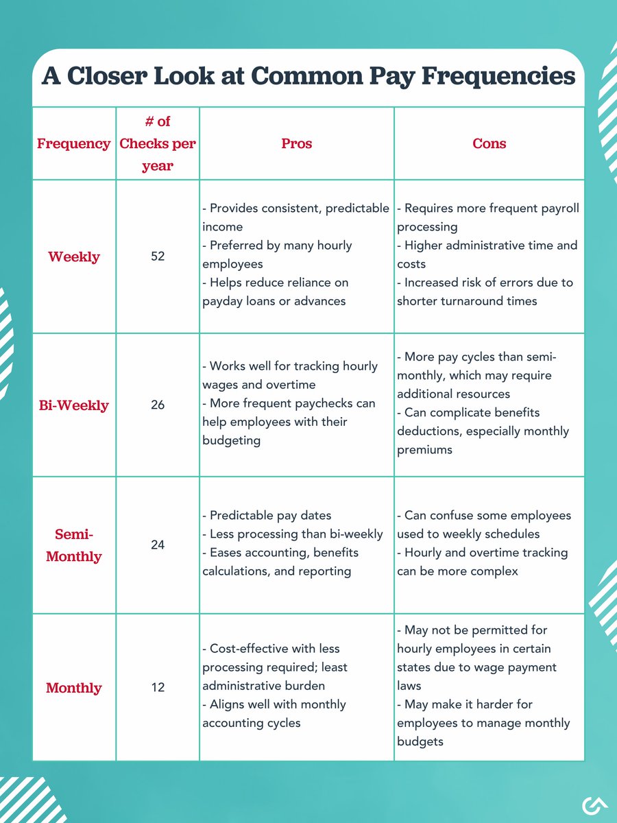 Your payroll schedule affects more than just paydays.

Use our chart to compare weekly, bi-weekly, semi-monthly, and monthly options.

📄 Read "Your Guide to Choosing the Right Pay Frequency for Your Business:" bit.ly/45p9g7N