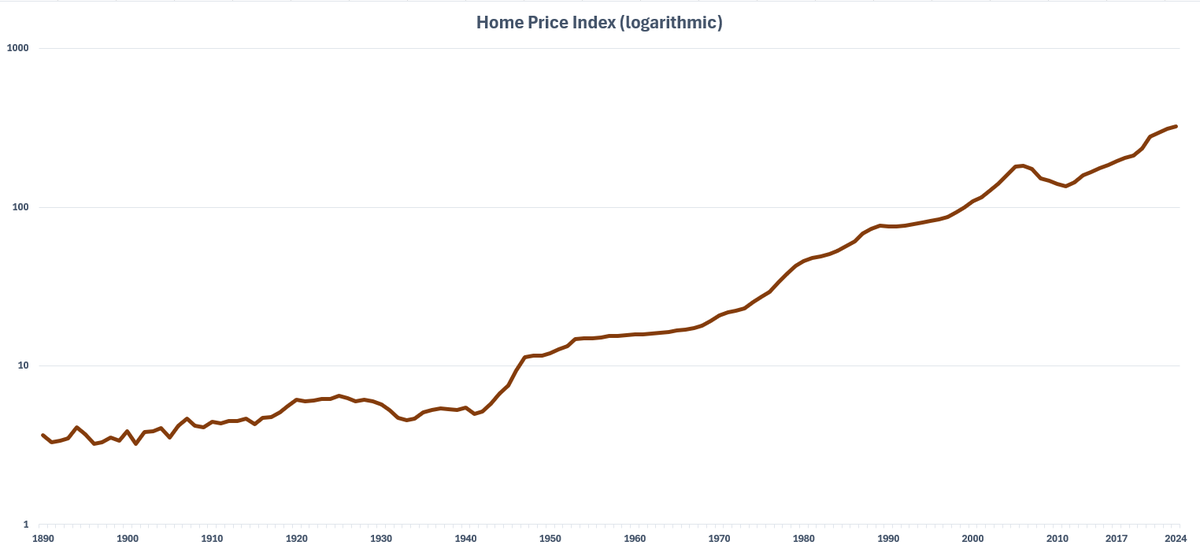 C0mplacency's tweet photo. @TXMCtrades I don't like that chart either, but purchasing power has declined, and housing is as expensive as ever.
I don't get why you always advocate for central banks. Sure, we've improved in some areas, like life expectancy, but you're ignoring how much better off we'd be without them. https://t.co/NqOQpYp2MJ