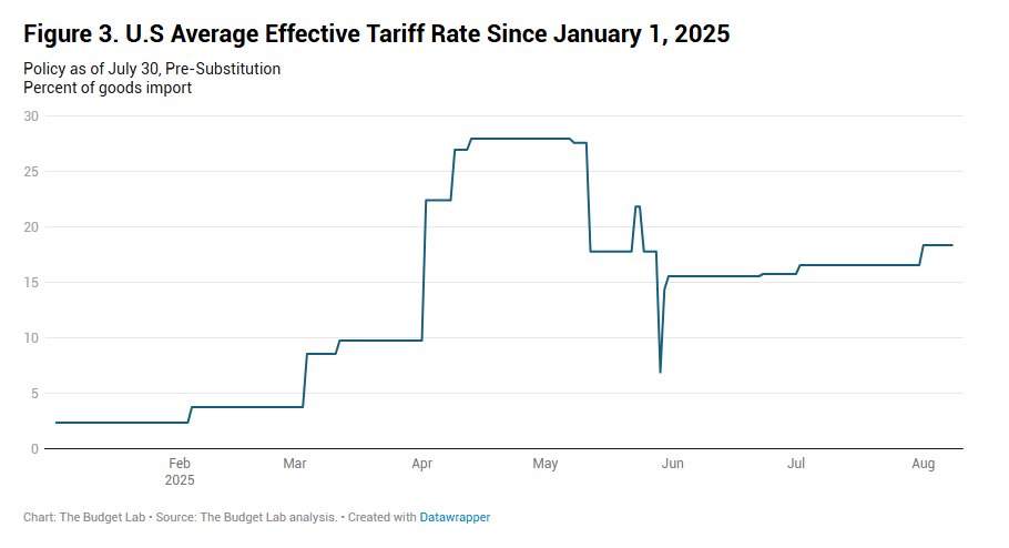 <a href="/The_Budget_Lab/">The Budget Lab</a> Consumers face an overall average effective tariff rate of 18.4%, a 16pp increase from 2024 &amp; the highest since 1933. After consumers &amp; businesses shift spending in reaction to the tariffs, the average tariff rate will be 17.5%, a 15.1pp increase &amp; the highest since 1934.
2/10