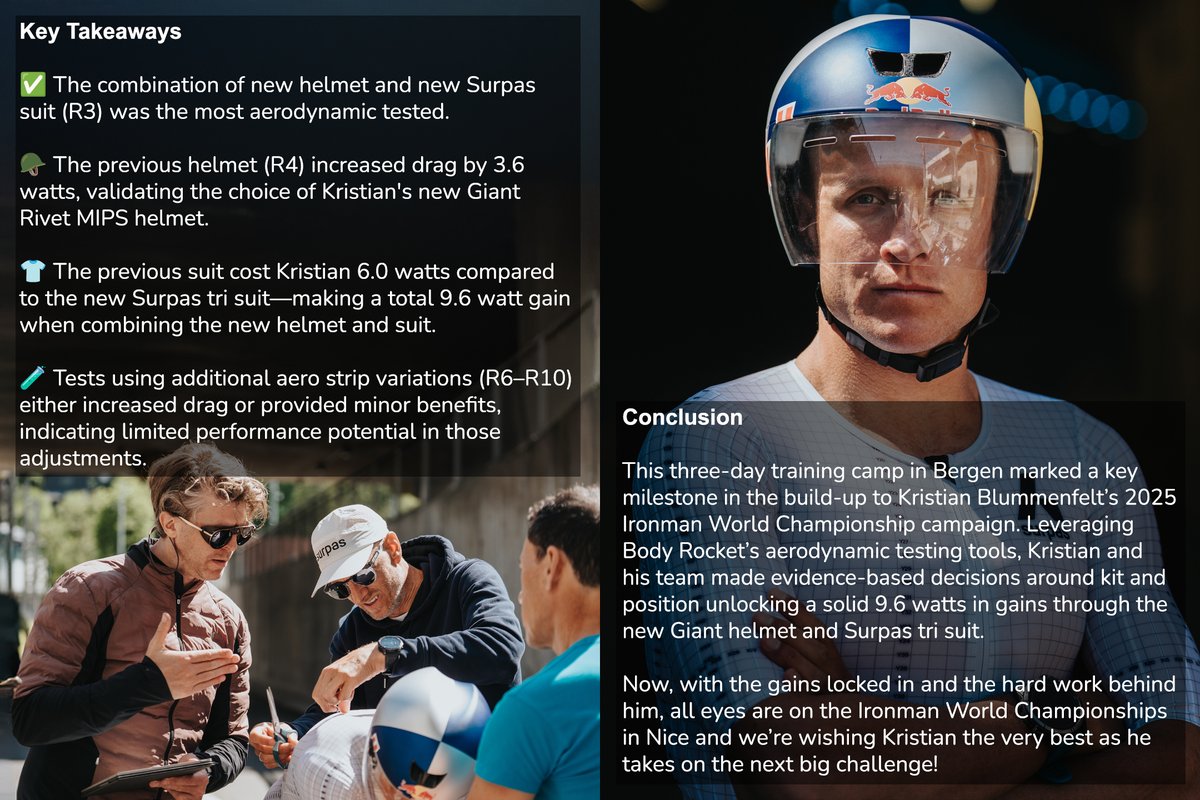 Body Rocket (@bodyrocketcc) on Twitter photo How did <a href="/kristianblu/">Kristian Blummenfelt</a> find 9.6 watts ahead of the Ironman World Championships?
bodyrocket.cc/blog/case-stud… How did <a href="/kristianblu/">Kristian Blummenfelt</a> find 9.6 watts ahead of the Ironman World Championships?
bodyrocket.cc/blog/case-stud…