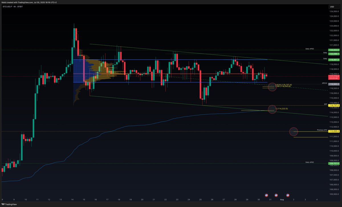 What's the next levels to long on $BTC?

With volatility expected from the Fed's interest rate decision, we need trading levels ready. The first downside level is the 116,600 area within the golden pocket.

If no trade, the next key level is 114,000 with strong confluence. Lower