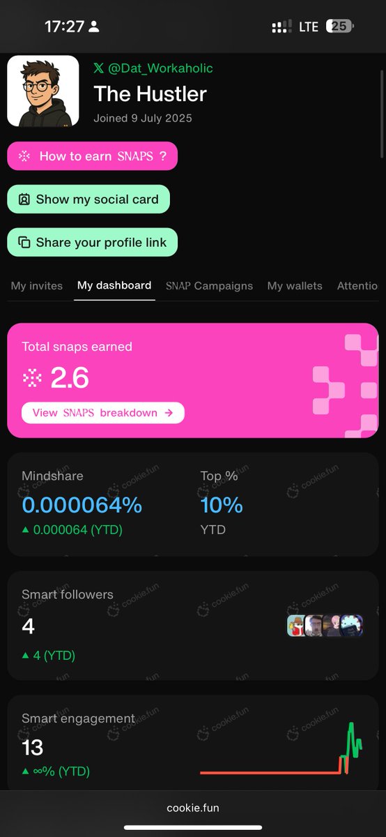 The Hustler (@dat_workaholic) on Twitter photo I knew about <a href="/KaitoAI/">Kaito AI 🌊</a> before <a href="/cookiedotfun/">Cookie DAO 🍪</a>
Been hearing yaps up and down and finally joined
I starting yapping and snapping on both <a href="/KaitoAI/">Kaito AI 🌊</a> and <a href="/cookiedotfun/">Cookie DAO 🍪</a> at the same time
Over the time I’ve gotten over 2.6 snaps and still absolutely fucking zero on <a href="/KaitoAI/">Kaito AI 🌊</a>
In I knew about <a href="/KaitoAI/">Kaito AI 🌊</a> before <a href="/cookiedotfun/">Cookie DAO 🍪</a>
Been hearing yaps up and down and finally joined
I starting yapping and snapping on both <a href="/KaitoAI/">Kaito AI 🌊</a> and <a href="/cookiedotfun/">Cookie DAO 🍪</a> at the same time
Over the time I’ve gotten over 2.6 snaps and still absolutely fucking zero on <a href="/KaitoAI/">Kaito AI 🌊</a>
In