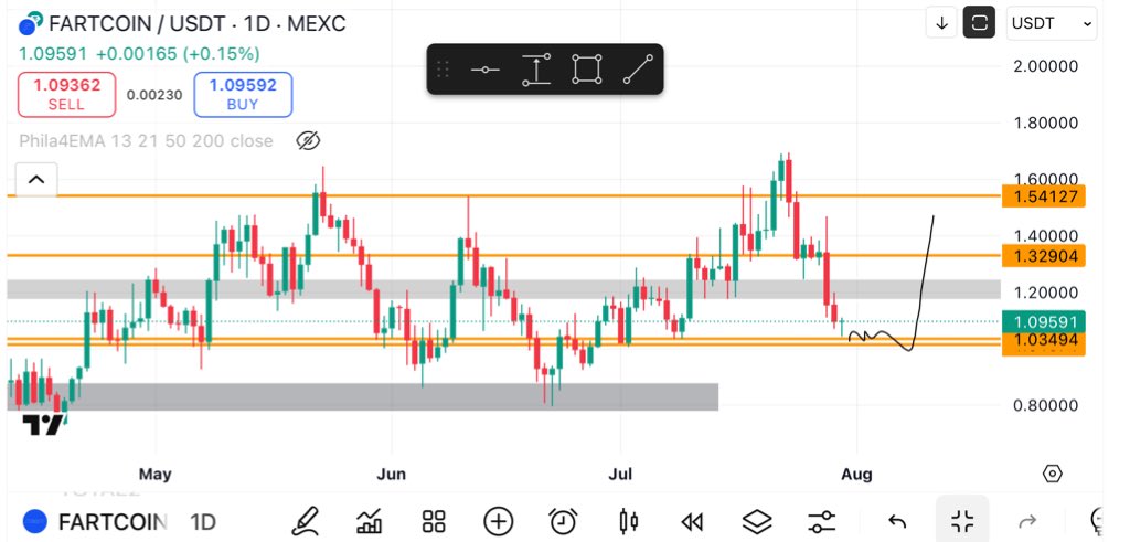 #FARTCOIN gonna be playing this way imo considering that it’s a nice support of it 🥊

Nice 60% can be achieved from here ⏰