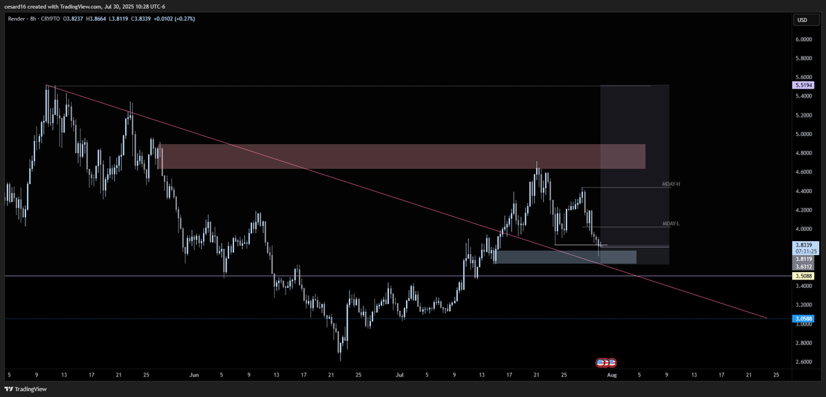 $RENDER good coin?