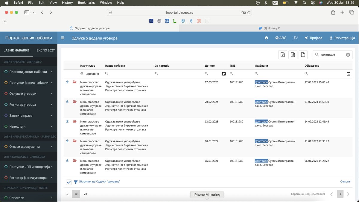 Danas smo se podsetili da aplikaciju biračkog spiska održava Comtrade. Svake godine, jedini ponuđač, isti ugovor. Kao i nebrojeno drugih softvera za državne organe i agencije.
Ne znam šta unapređuju kod Registra političkih stranaka kad je to praktično Excel tabela. 🤷‍♀️