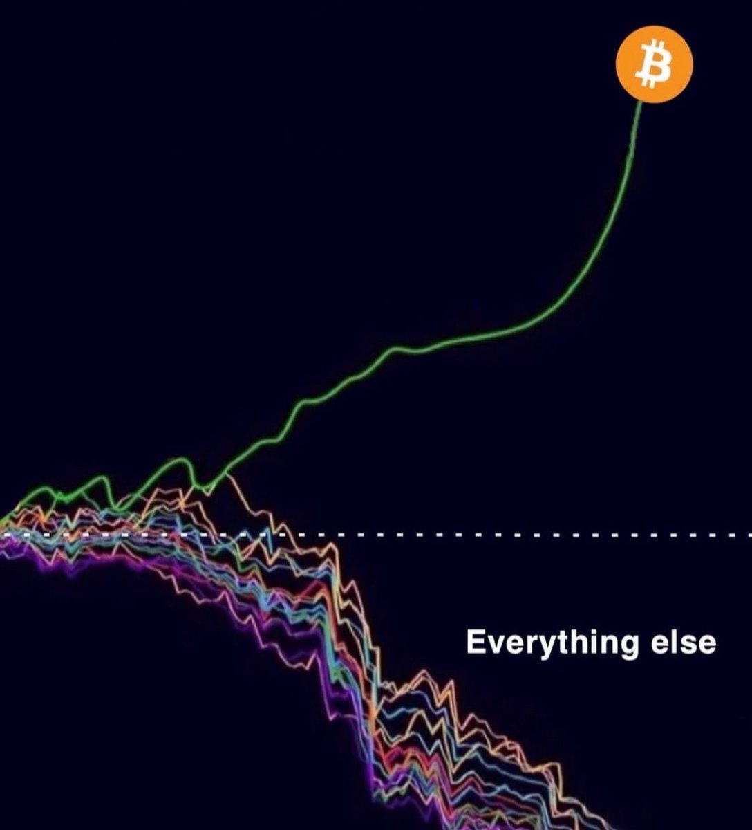 “#Bitcoin has no top because fiat has no bottom.” 🚀