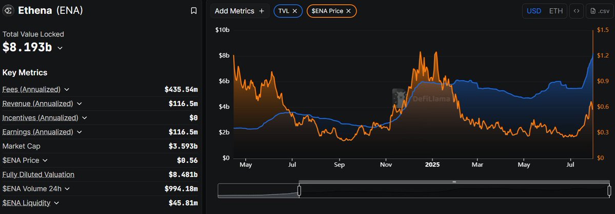 riddler (@riddlerdefi) on Twitter photo Said it for $PENDLE, but it's worth just as much for $ENA 👇
<a href="/ethena_labs/">Ethena Labs</a> is on a full run on its TVL ATH
We passed the $8B and price is already playing catch up here
$1 is the bare minimum for one of the most innovative protocols crypto has seen in years Said it for $PENDLE, but it's worth just as much for $ENA 👇
<a href="/ethena_labs/">Ethena Labs</a> is on a full run on its TVL ATH
We passed the $8B and price is already playing catch up here
$1 is the bare minimum for one of the most innovative protocols crypto has seen in years