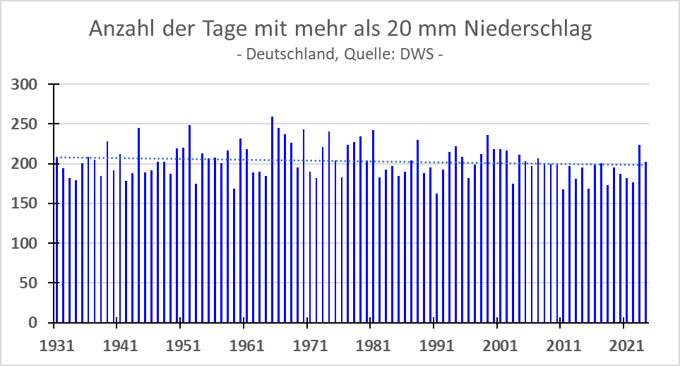 <a href="/tagesschau/">tagesschau</a> Es gibt nicht mehr Starkregentage als früher.