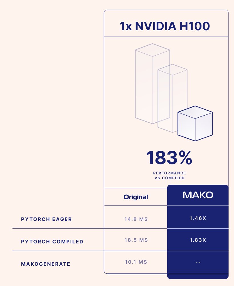 There are some interesting real-world use cases where an LLM generated GPU kernel can significantly outperform #PyTorch torch.compile and eager mode. 

Lets dive into one of those here, with an example that achieves 183% of the performance
