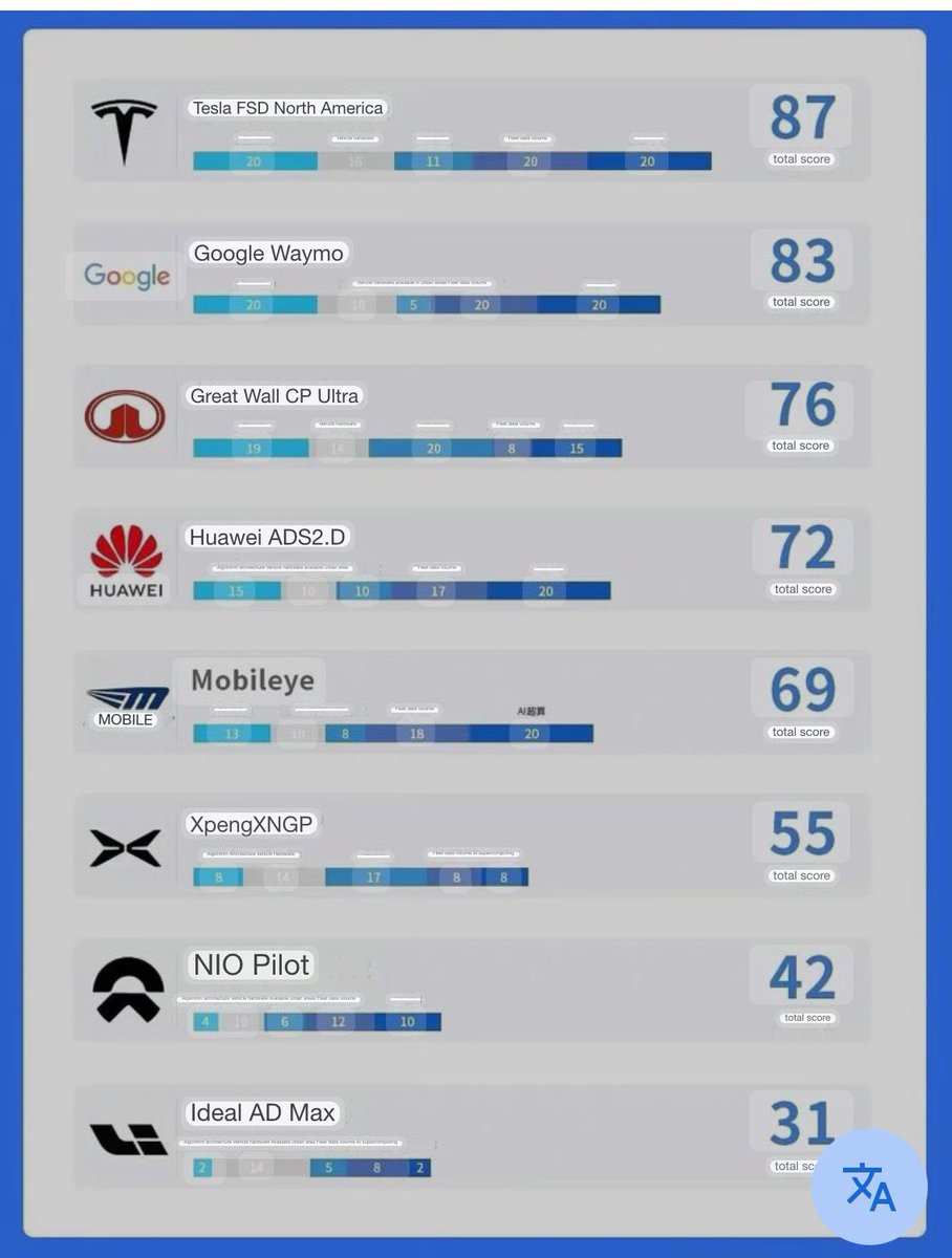 Ignore the liars, frauds and haters.  Tesla already has already won the battle for autonomous driving.  Here is a survery from the Asia market: