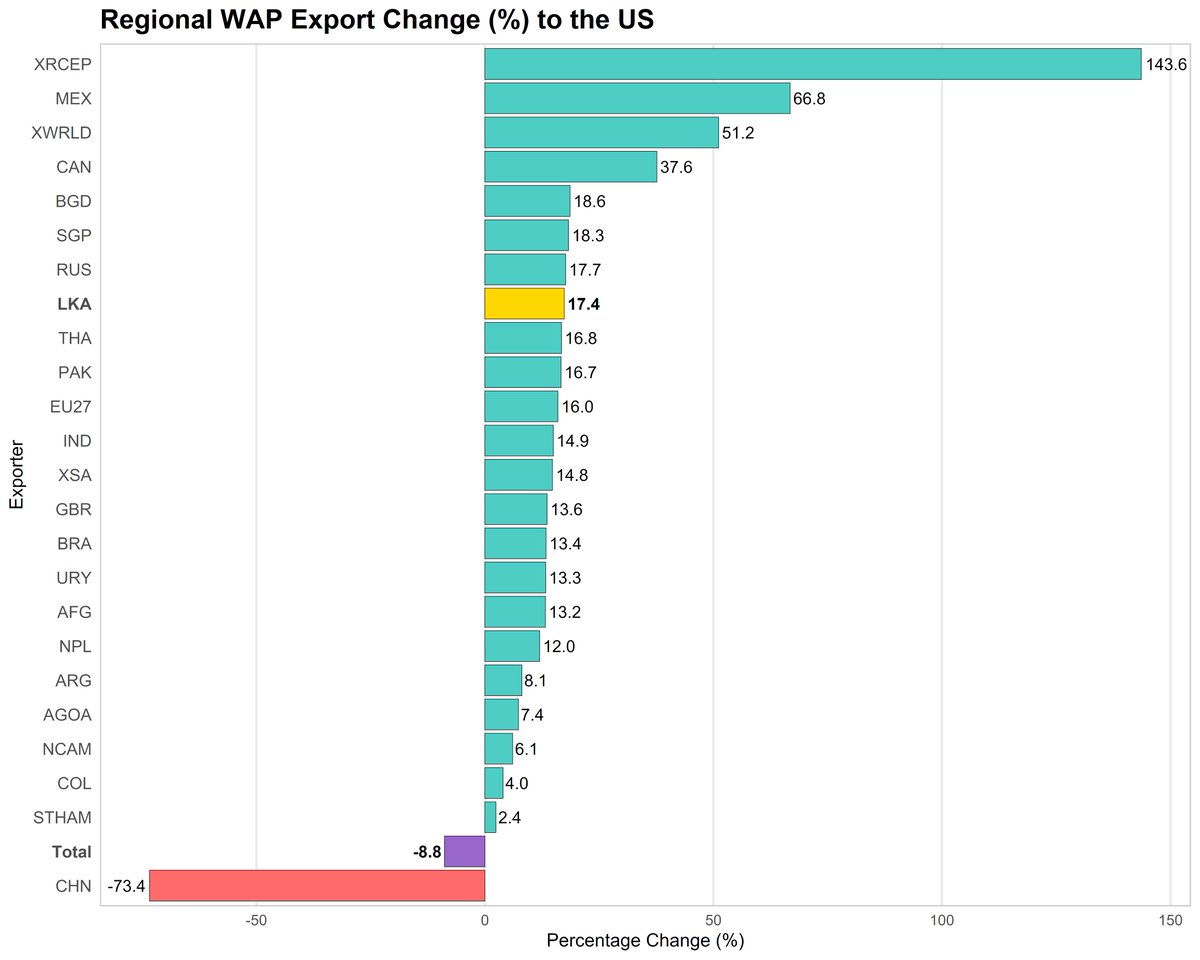 The tariffs reduce the US apparel imports by 8.8% with large negative impact on CHN. The diverted trade goes to countries like Sri Lanka, increasing Sri Lanka's apparel exports by 17.4%. This is a result of relative price advantage due to high tariffs on CHN (3/n).