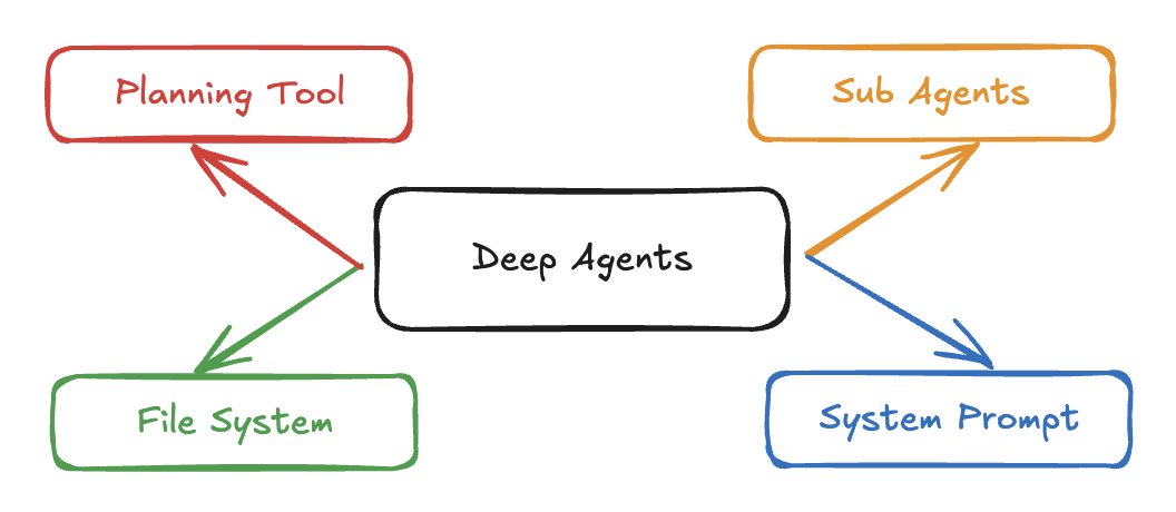 LangChain推出“Deep Agents”Python包，赋能高级LLM智能体开发