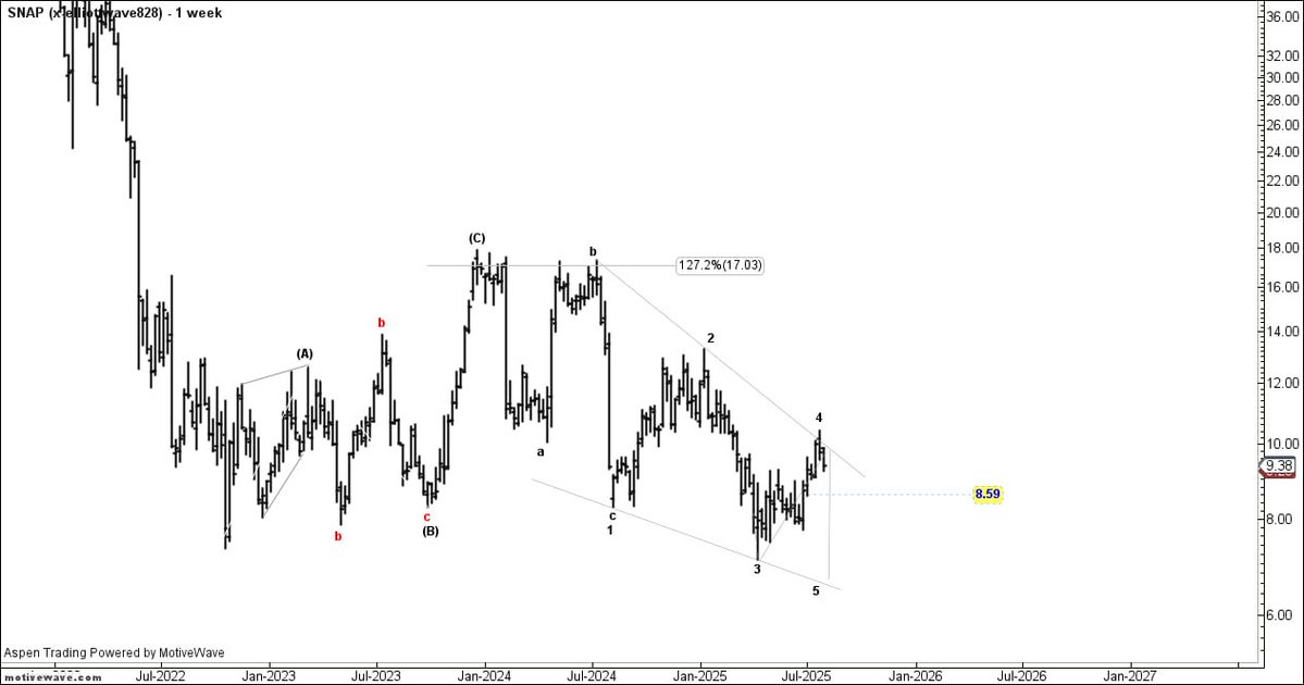 تحديث #SNAP 
بعد تحقيق الهدف من النموذج 
نتابع الضلع الأخير 
#Elliottwave