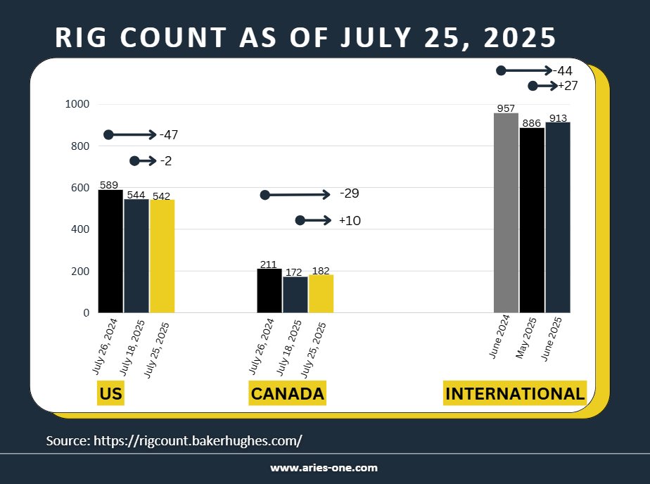 AriesOne_energy's tweet photo. US: 542 rigs (Week: -2 | Year: -47)
Canada: 182 rigs (Week: +10 | Year: -29)
International: 913 rigs (Month: +27 | Year: -44)

Source: https://t.co/HUa3pzACbY

Explore our Services: https://t.co/3xZBtF6bc8

#RigCount #OilAndGas #Energy #AriesOne #DrillingUpdates #EnergyConsultant https://t.co/OcNOfJfRG7