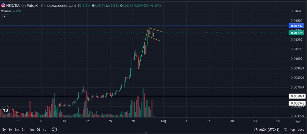 Lovely 4hr Bull Flag forming on the HEX chart!

HIGHER!