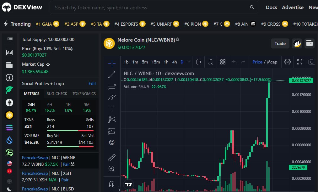 🤑Want to win $900 with #Nelorecoin $NLC ? 
This is your chance to grab a piece of this HUGE PRIZE!
 Follow <a href="/CryptoGemsMKT/">CryptoGems</a>
⏬Check out the full rulesTelegram t.me/CryptoGemsBras…

Don't miss out! #NLC #Giveaway #Crypto Binance US $BDX #ETH10xBitget $NVO
dexview.com/bsc/0x5F320C3b…