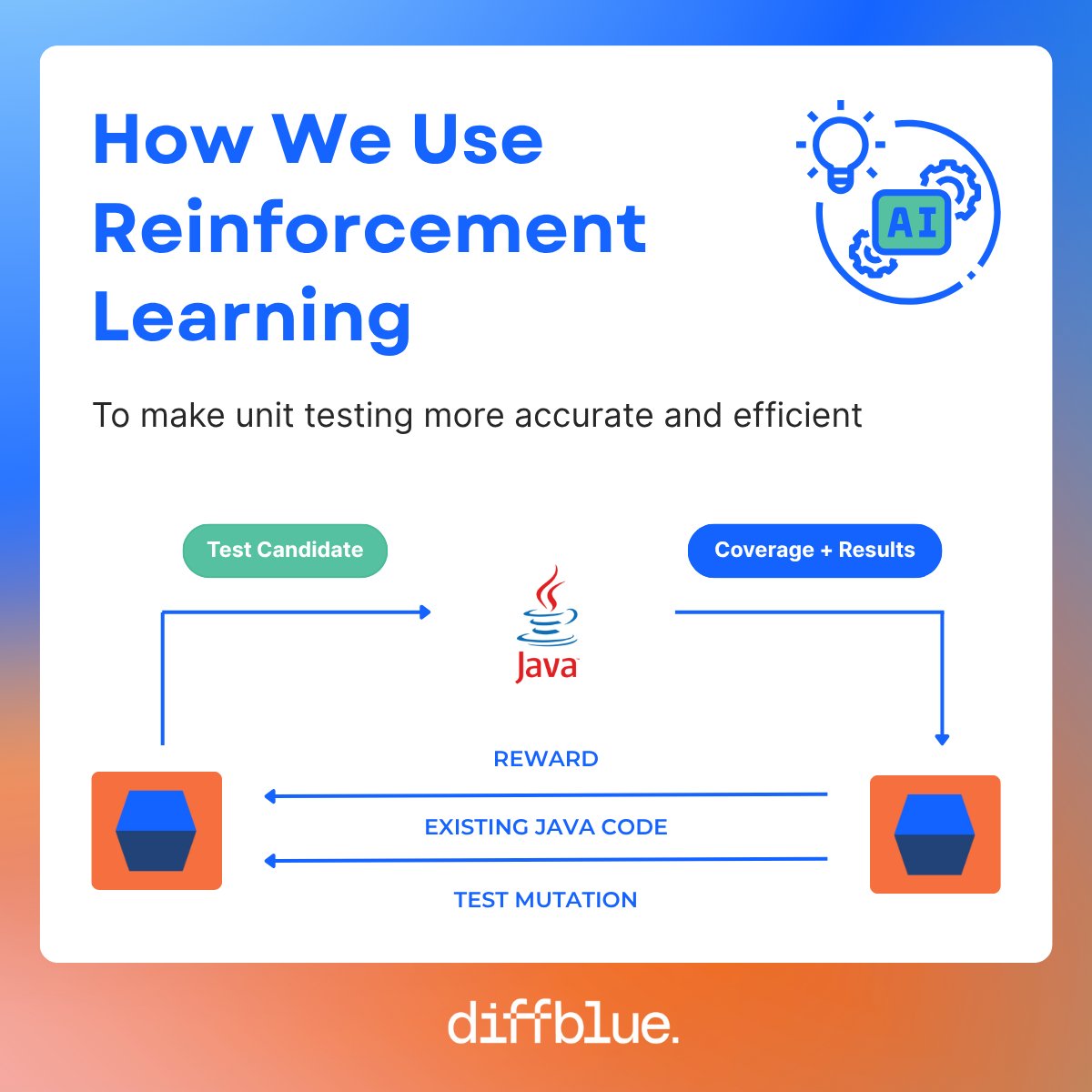 diffbluehq's tweet image. Test writing is complex.
The space is huge, feedback is fuzzy, and quality is hard to measure.
At Diffblue, we use Reinforcement Learning to solve it.
The JVM is our environment. Coverage is our reward. And our AI learns to write better Java tests—automatically.
👉…