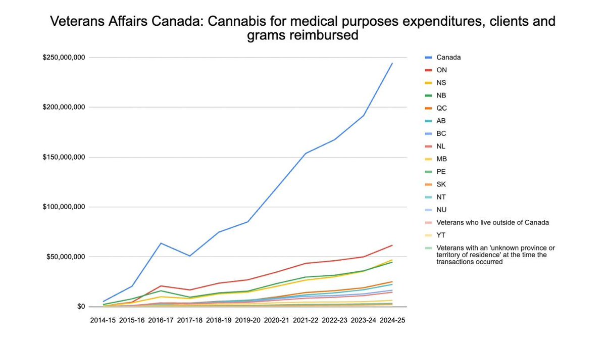 _deepakanand's tweet image. More than $1 billion in medical #cannabis registrations from Veterans Affairs Canada:
stratcann.com/news/more-than…