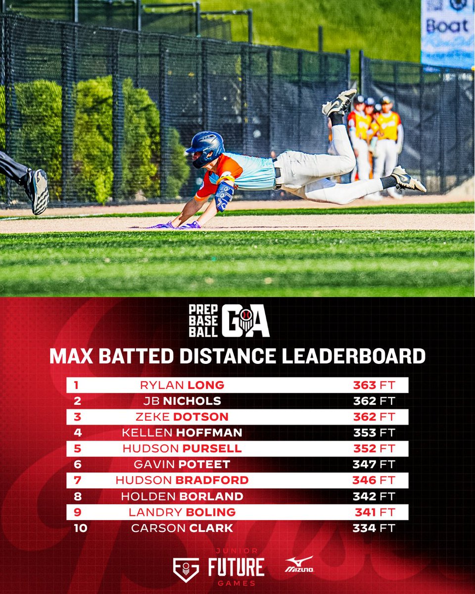 Prep Baseball Georgia (@prepbaseballga) on Twitter photo ๐๐ฎ๐ง๐ข๐จ๐ซ ๐
๐ฎ๐ญ๐ฎ๐ซ๐ ๐๐๐ฆ๐๐ฌ: ๐๐๐จ๐ซ๐ ๐ข๐ - ๐๐ญ๐๐ญ ๐๐ญ๐จ๐ซ๐ฒ ๐
+ With #PBJFG25 coming to a close, lets take a look at how the boys from the ๐ state showcased during the workout day. Everything from Trackman hitting data to blast motion swing data.
๐
๐ฎ๐ฅ๐ฅ ๐๐ฎ๐ง๐ข๐จ๐ซ ๐
๐ฎ๐ญ๐ฎ๐ซ๐ ๐๐๐ฆ๐๐ฌ: ๐๐๐จ๐ซ๐ ๐ข๐ - ๐๐ญ๐๐ญ ๐๐ญ๐จ๐ซ๐ฒ ๐
+ With #PBJFG25 coming to a close, lets take a look at how the boys from the ๐ state showcased during the workout day. Everything from Trackman hitting data to blast motion swing data.
๐
๐ฎ๐ฅ๐ฅ
