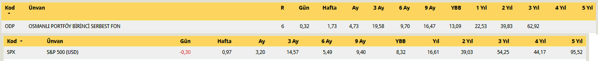 dvdckrn's tweet image. #ODP - OSMANLI PORTFÖY BİRİNCİ SERBEST FON

Bu serbest fon, %65 S&amp;amp;P 500 Net Total Return Index (STRN) ve %35 BIST-KYD 1 Aylık Mevduat TL Endeksi’ni takip eden bir karşılaştırma ölçütüne sahip. Portföyün %76,94’ü yabancı hisse senetlerinden oluşuyor.

Fonun Verileri:

🔹Portföy