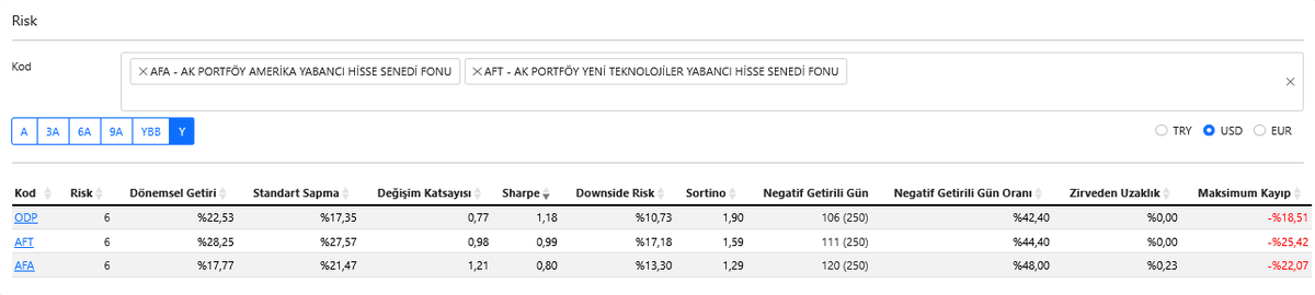 dvdckrn's tweet image. #ODP - OSMANLI PORTFÖY BİRİNCİ SERBEST FON

Bu serbest fon, %65 S&amp;amp;P 500 Net Total Return Index (STRN) ve %35 BIST-KYD 1 Aylık Mevduat TL Endeksi’ni takip eden bir karşılaştırma ölçütüne sahip. Portföyün %76,94’ü yabancı hisse senetlerinden oluşuyor.

Fonun Verileri:

🔹Portföy
