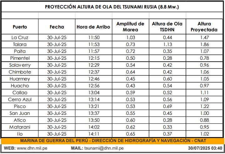 📢 Actualización: de acuerdo a la <a href="/DHN_peru/">Hidrografía Perú</a>, inició el arribo del tren de olas desde las 11:50 y continuaría hasta las 14:11 horas en todo el litoral. Se prevé que altura de olas sea entre 0.78 a 1.86 metros. Se continuará informando.