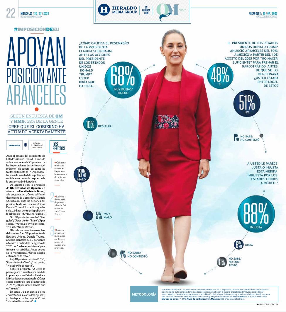 El pueblo respalda el liderazgo de nuestra presidenta <a href="/Claudiashein/">Claudia Sheinbaum Pardo</a> 🫶🏼❤️
Los datos son claros: 68% de las y los mexicanos aprueban la forma en que la presidenta Claudia Sheinbaum ha enfrentado los aranceles impuestos por EE.UU.
Su firmeza, inteligencia y visión humanista la