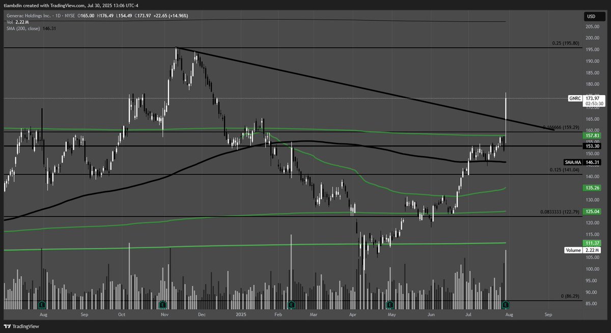 $GNRC 

terrific chart post earnings, has reclaimed all time high VWAP at 157.83. last time it did this the stock ran 22%

also strong seasonality for the name approaching