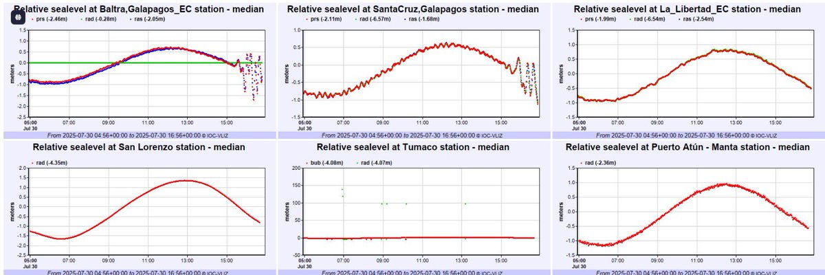 Registro de oleaje en Galápagos, Tumaco (Colombia, San Lorenzo, Manta, La libertad