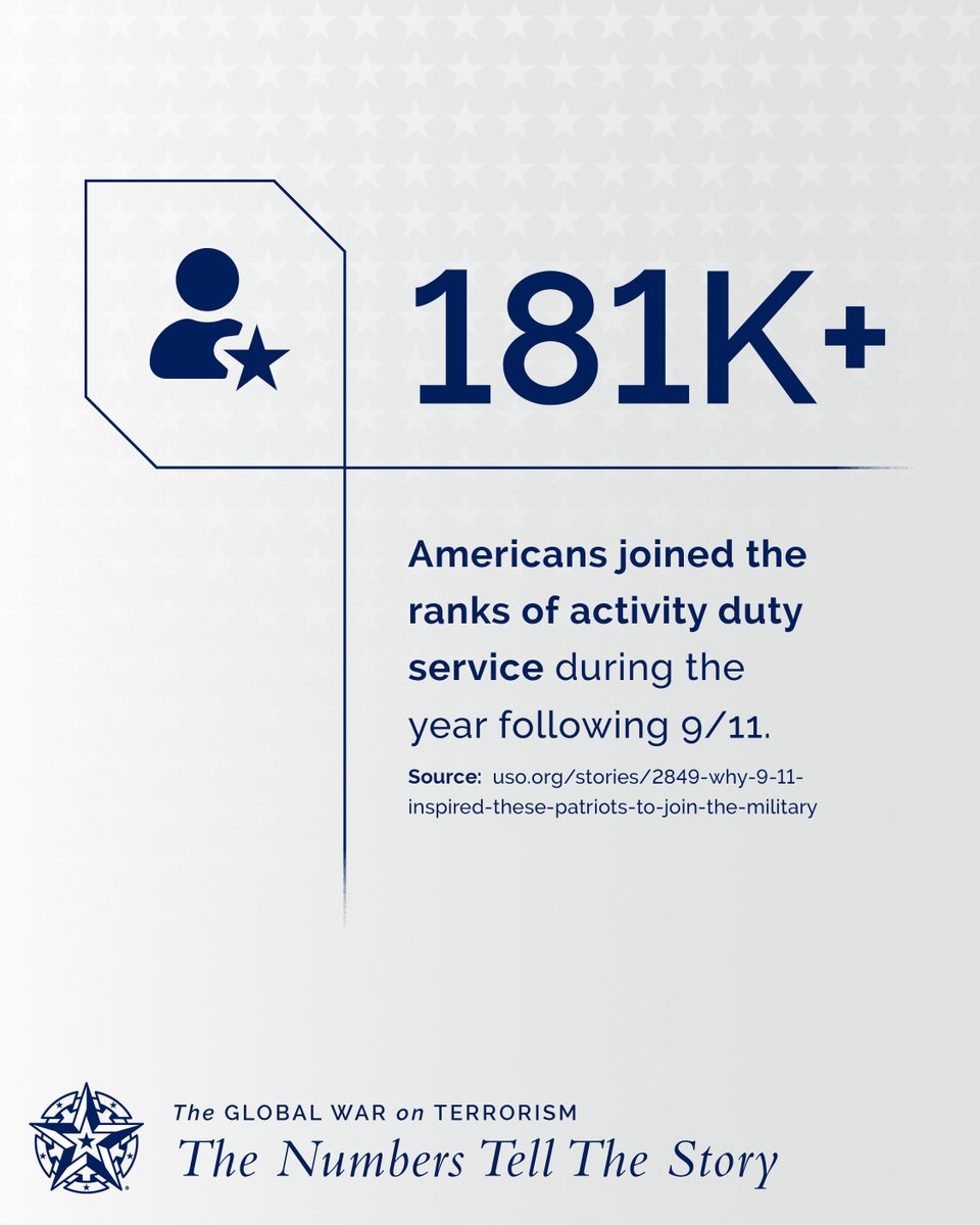 Over 181,000 Americans raised their right hand to serve in the year after 9/11. Their commitment marked a turning point in our Nation’s history, helping shape the course of the Global War on Terrorism. Tag a friend, loved one, or battle buddy who helped define this generation.