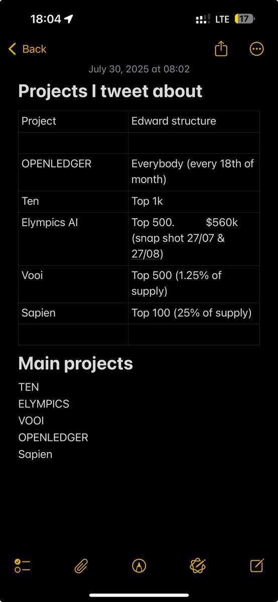 Well, I’ve decided to only focus on a few projects I believe in that also have a fair share for their community

On top of that list you’ve <a href="/OpenledgerHQ/">Openledger</a>
They’ve been here since forever and treating people well (+ rewards)

Second you’ve <a href="/tenprotocol/">TEN (🔟/🔟)</a> 
They’ll reward top 1000