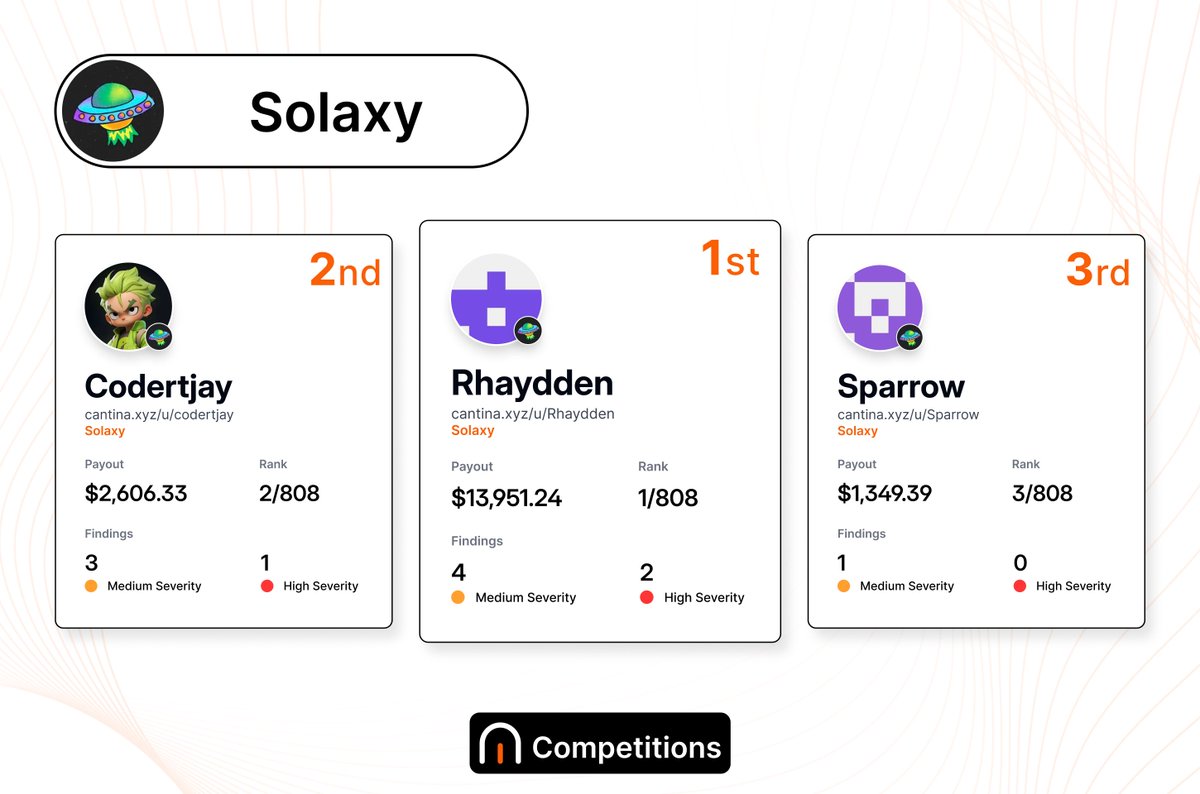 cantinaxyz's tweet image. The competition heats up again, this time at @solaxytoken.

Researchers dissected SVM module, stress testing everything from bonding curves to native DEX logic.

Your top-ranked researchers:

🥇 @rhaydden: $13,951.24
🥈 @codertjay: $2,606.33
🥉 Sparrow: $1,349.39

Link below.