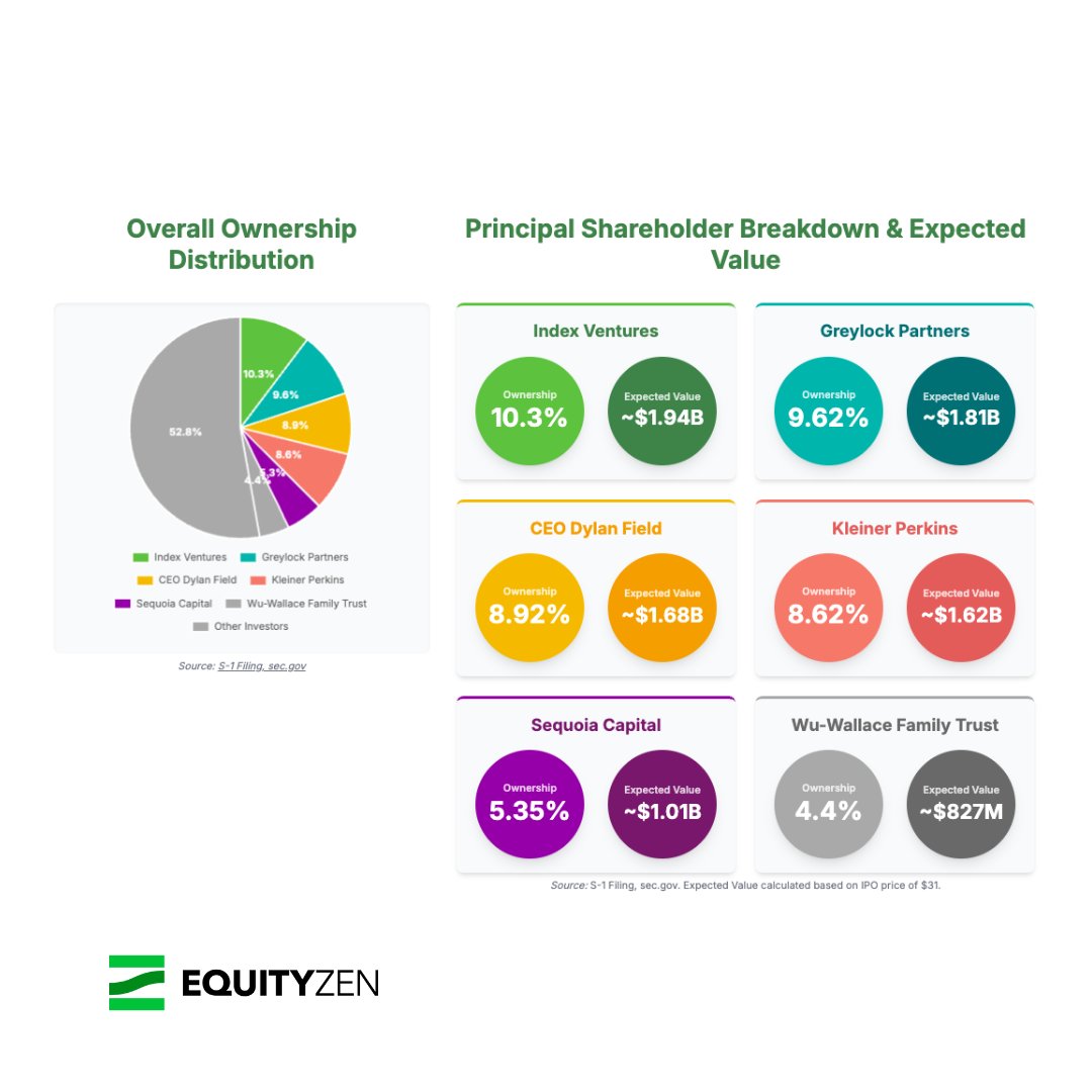EquityZen's tweet image. With @Figma&apos;s @NYSE IPO set for tomorrow, now is the time to get the full story. 🔔 📖

Learn more about the company’s key milestones, shareholders, and their potential returns on @EquityZen.

hubs.la/Q03zBhwP0 

#FigmaIPO #NYSE #TechIPO #Fintech