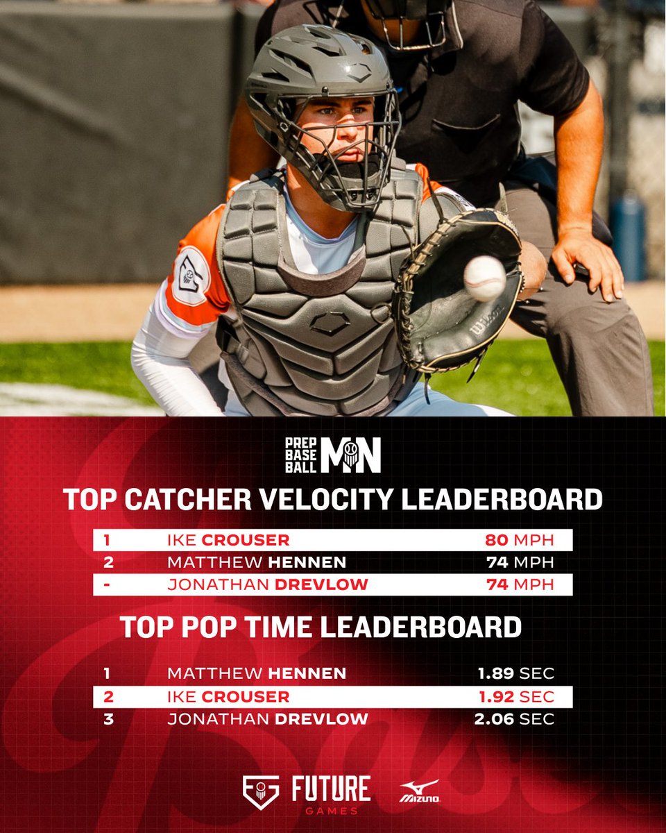 <a href="/PBDakotas/">Prep Baseball Dakotas</a> Stat Leaders ⤵️