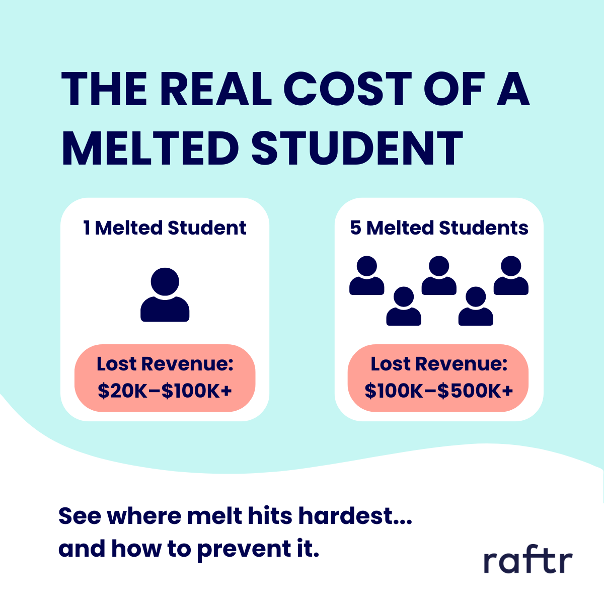 Melt doesn’t just hurt yield. It drains resources, erodes ROI, and leaves gaps that could’ve been filled with the right support.

See the financial breakdown, and what proactive campuses are doing to stop the slide: hubs.ly/Q03zBnH40
#Admissions #SummerMelt #StudentSuccess