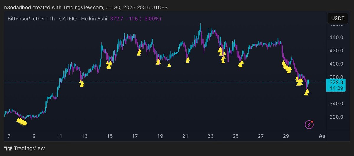 ReplicantKay's tweet image. I’ve been buying the dips. Can we stay up please 😂 I’m exhausted 🤣 

$TAO Bittensor