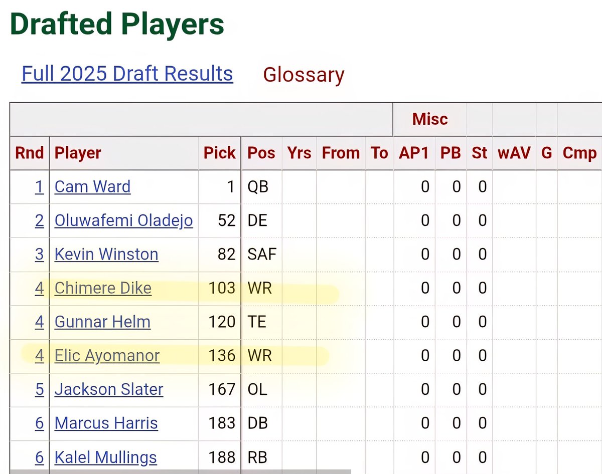 BChad50's tweet image. If you've ever heard someone lament the pitfalls of clinging to your priors, the attached images seem like a textbook example. The Titans picked Chimere Dike 33 picks ahead of Elic Ayomanor, but Underdog drafters are picking Aymanor before Dike.