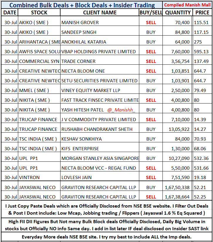 _Manishh_'s tweet photo. #BulkDeals #Awifs
More deals NSE BSE site
i dont include Jobbing Trading
Many times i am asked
high vols in stock NO DEAL ?
I Filter out & Post Deals that r
"Officially Disclosed"
& Normally i dont mention
"Jobbing trading" in my list
high vols but Trade Sqared Up
Ex : List 2 https://t.co/GwANEXORk0