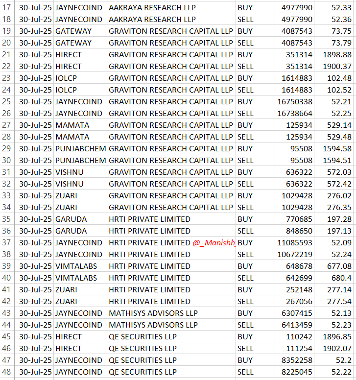 _Manishh_'s tweet photo. #BulkDeals #Awifs
More deals NSE BSE site
i dont include Jobbing Trading
Many times i am asked
high vols in stock NO DEAL ?
I Filter out & Post Deals that r
"Officially Disclosed"
& Normally i dont mention
"Jobbing trading" in my list
high vols but Trade Sqared Up
Ex : List 2 https://t.co/GwANEXORk0