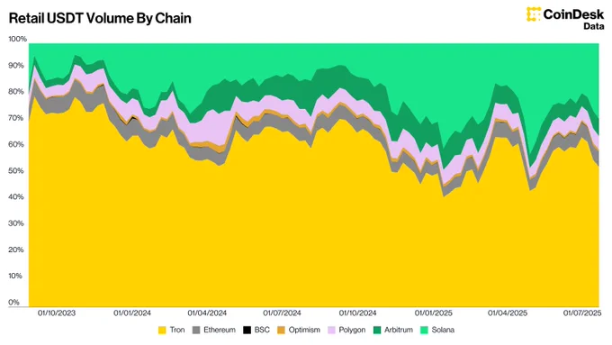 🔴CRIPTOVALUTE : "TRON: L'Evoluzione nel Mondo della Blockchain tra Stablecoin, P2P e DeFi"
