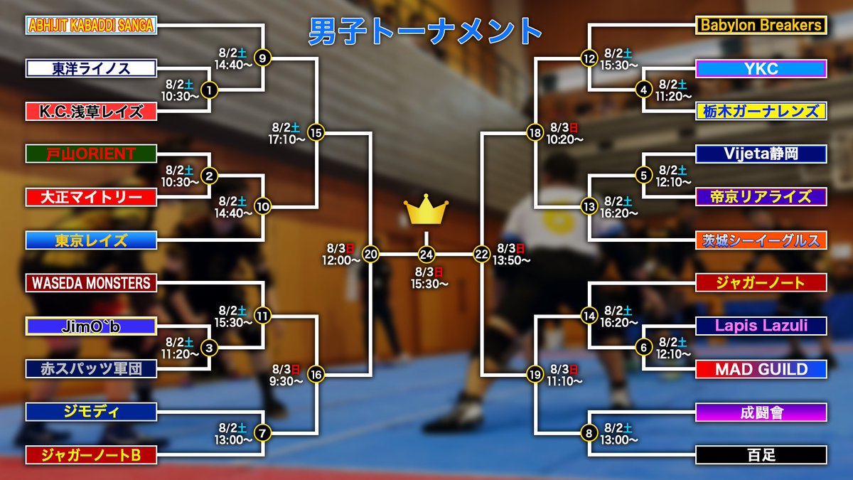Kabaddi_TV's tweet photo. 8月2日(土)〜3日(日)に開催される
【第18回東日本カバディ選手権大会】
・男子トーナメント表
・女子リーグ表
・スケジュール
になります。

会場は帝京大学板橋キャンパス アリーナ(入退場自由・観戦無料)
配信URLは引用

ぜひ、会場または配信でご観戦ください！
#カバディ
#カバディTV
#kabaddi https://t.co/weX6Nq9ICW