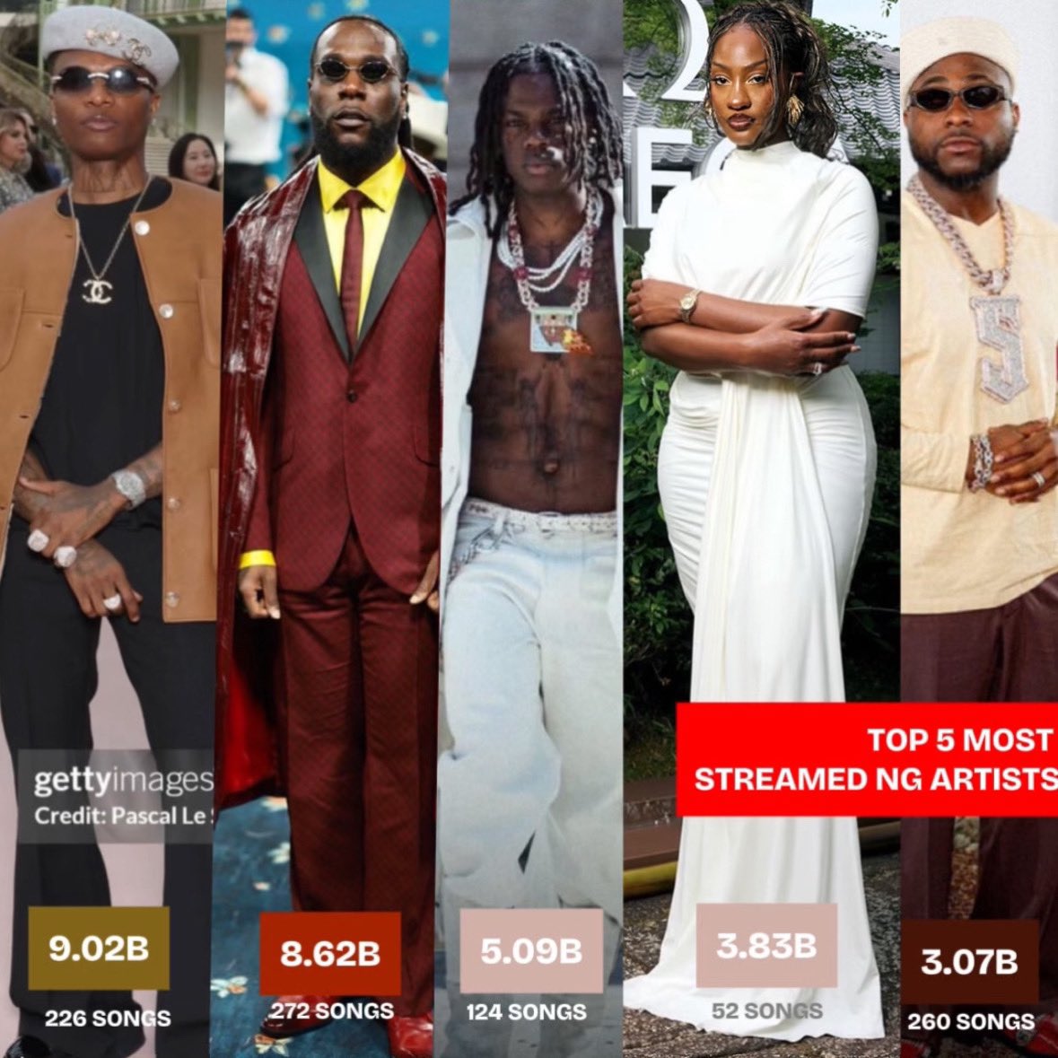 TOP5 most streamed NG artist 🇳🇬

<a href="/wizkidayo/">Wizkid</a> - 9B  (6 albums &amp; 2 EP) = 226 SONGS 🦅

<a href="/burnaboy/">Burna Boy</a> - 8.6B   (9 albums &amp; 3 EP)= 272 SONGS🦍

<a href="/heisrema/">REMA</a> - 5B  (3 albums &amp; 4 EP) = 124 SONGS🦇

<a href="/temsbaby/">TEMS</a> - 3.8B ( 2 albums &amp; 1 EP) = 52 SONGS🕊️

<a href="/davido/">Davido</a> - 3B ( 5 albums &amp; 3 EP) = 260 SONGS😈