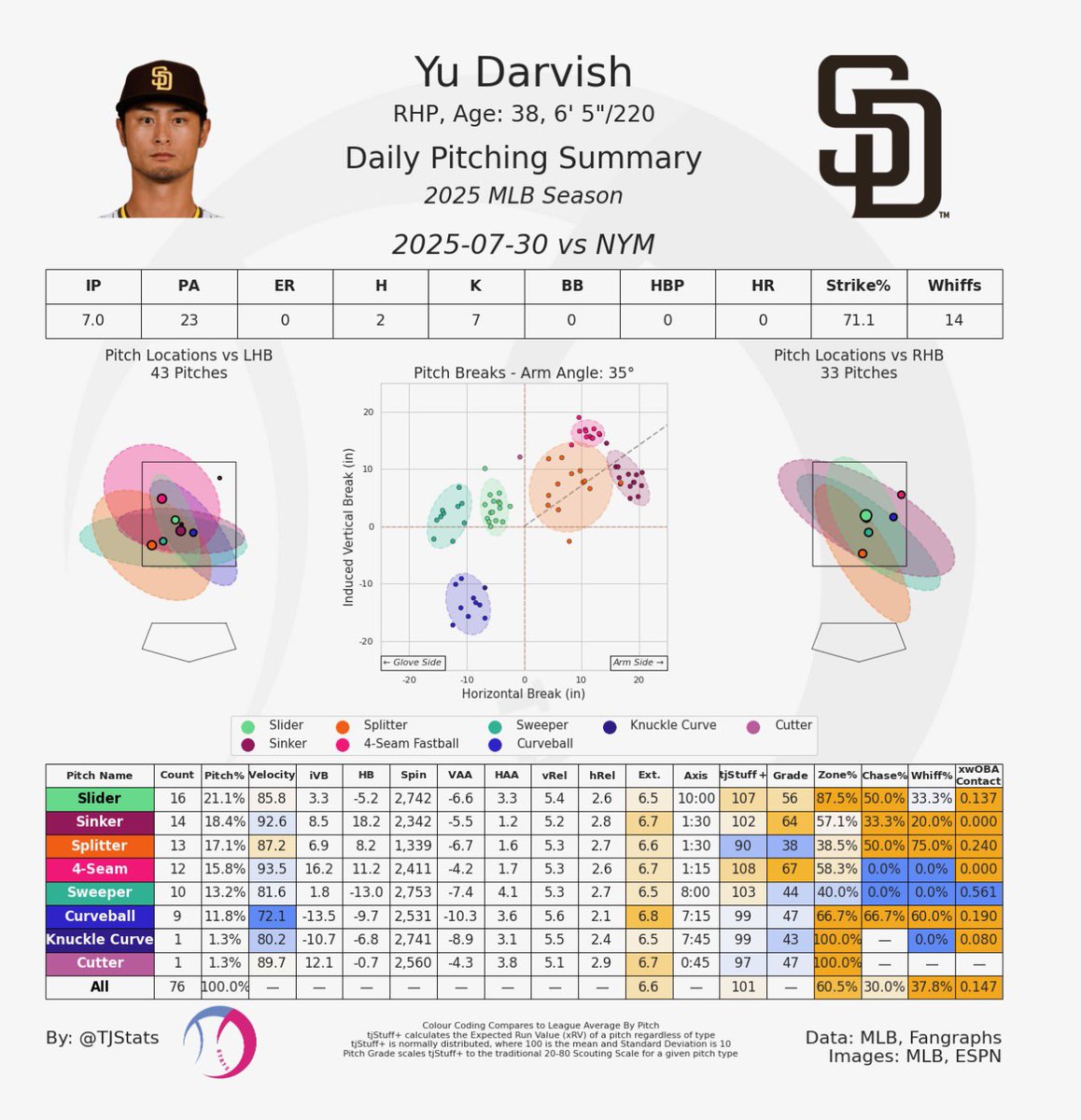 Hell of a bounce back start from Yu Darvish this afternoon. 

The sinker shape was noticeably improved: 

July 24th v. STL: SI Avg. 13.5" HB 
Today v. NYM: SI Avg. 18.2" HB

Splitter posted a 75% whiff rate