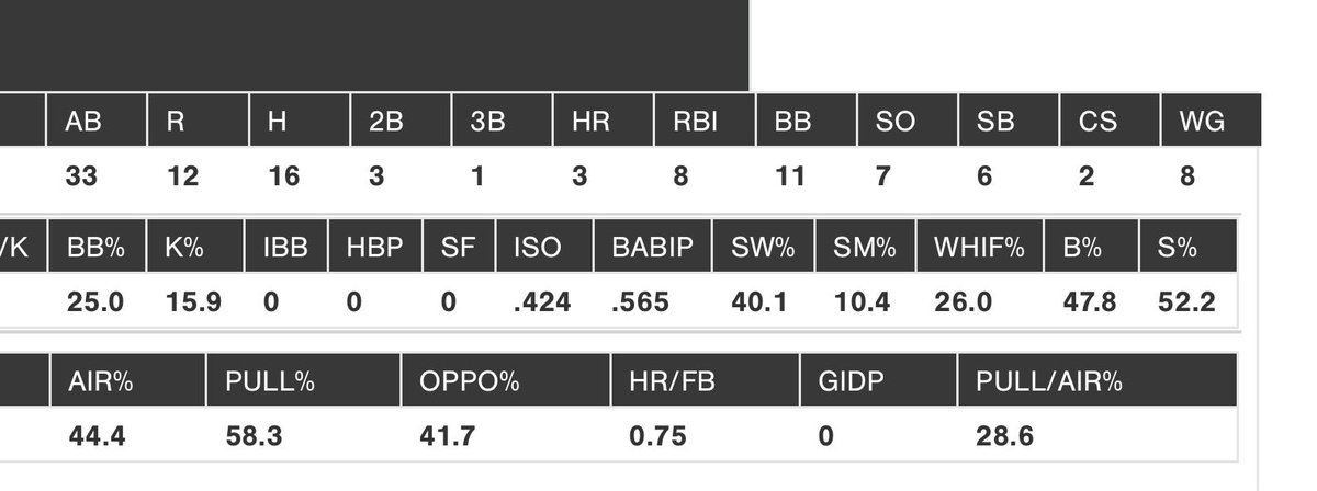 Final stats for the summer. Another solid year… sprayed the ball all over the field. Two of my three bombs were oppo.
<a href="/HPBA_official/">Hunter Pence Baseball Academy</a> <a href="/HPBAac/">Aaron Cunningham</a> <a href="/HPBArecruiting/">HPBA Recruiting</a> <a href="/MagnoliaBasebal/">Magnolia Baseball</a>