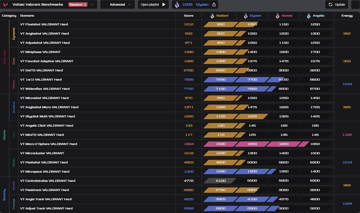 2 günde top 150 şekli